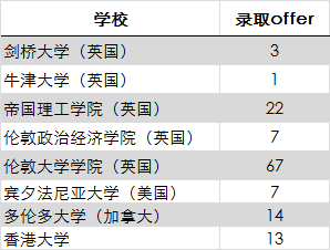 杭州A-LEVEL最强国际学校与上海三剑客升学结果大PK