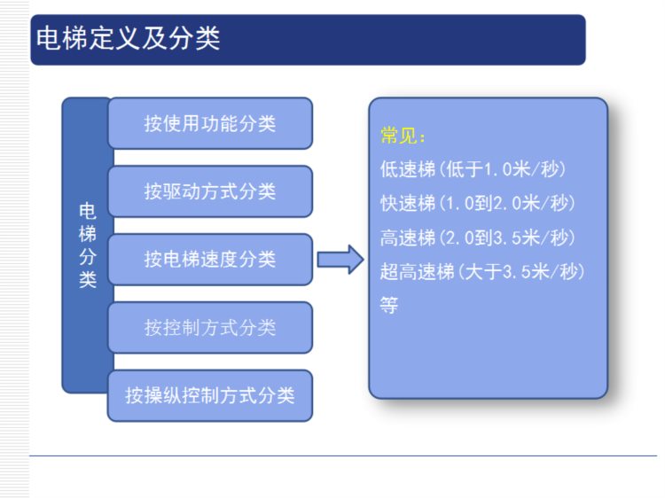 电梯安装工程监理培训，PPT格式119页，限时领取