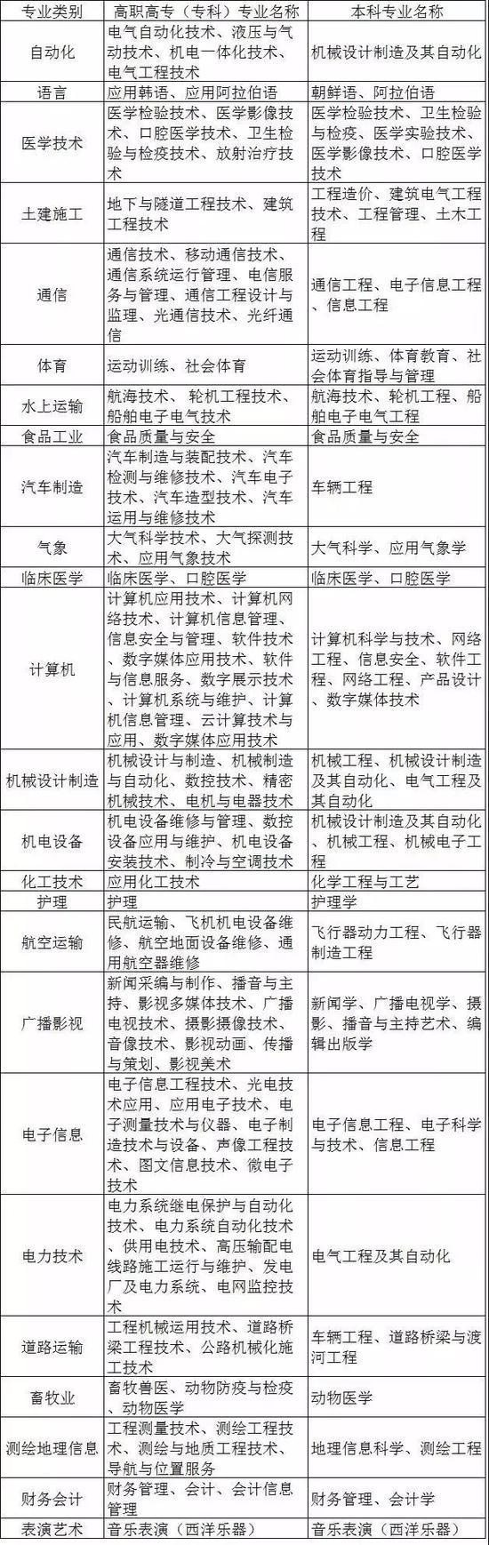 河北2019年度直招士官报名即将截止 招收专业表