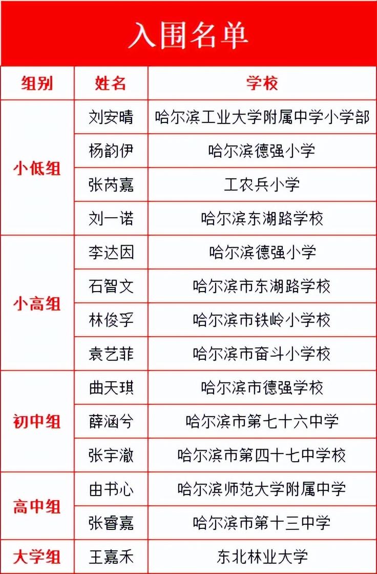 第三届“用英语讲中国故事”全国总决选入围名单（黑龙江选区）