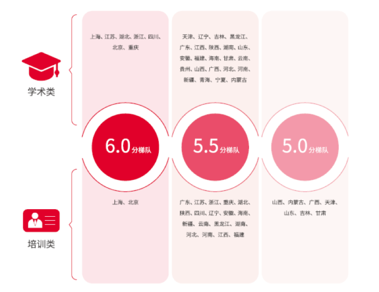 2018年学术类雅思考试成绩：上海考生仍旧全国领先！