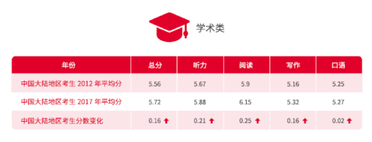 2018年学术类雅思考试成绩：上海考生仍旧全国领先！