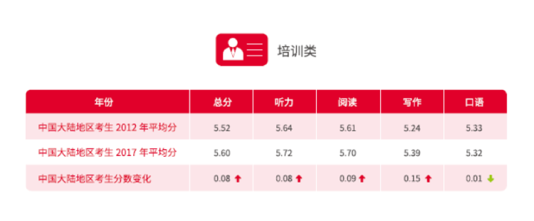 2018年学术类雅思考试成绩：上海考生仍旧全国领先！