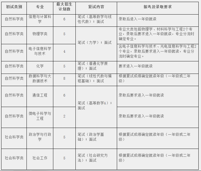 复旦、交大等5校发布今年插班生招生简章，今起网上报名