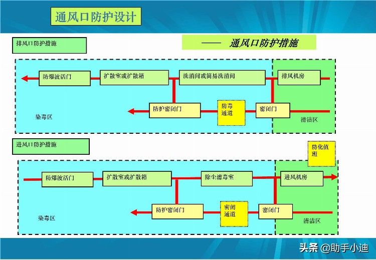 人防工程监理培训与交流（ PDF格式 210页）讲解人防工程的做法