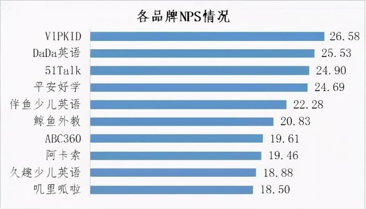 深圳市消委会发布在线英语教育调查：VIPKID用户口碑排名第一