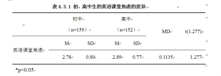 中学生英语课堂焦虑的实证研究及其对英语教学的启示