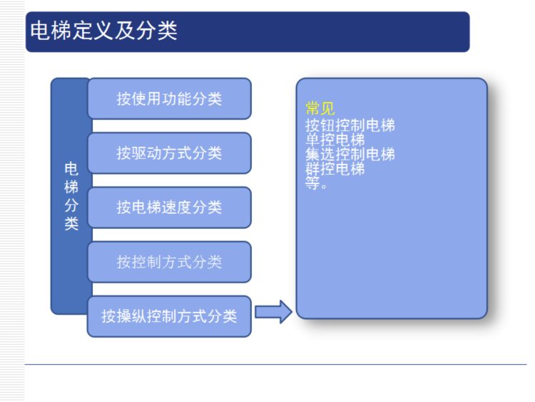 电梯安装工程监理培训，PPT格式119页，限时领取