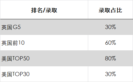 杭州A-LEVEL最强国际学校与上海三剑客升学结果大PK