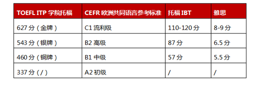 详细解读ETS专为大陆考生推出的中国版 TOEFL ITP Plus 考试