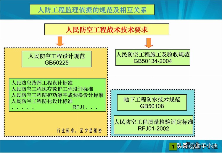 人防工程监理培训与交流（ PDF格式 210页）讲解人防工程的做法