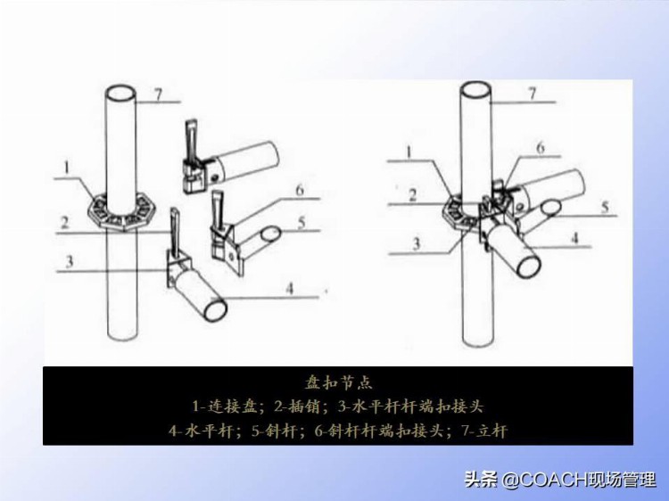 现场管理（监理）-脚手架工程监理工作要点培训（共150页）