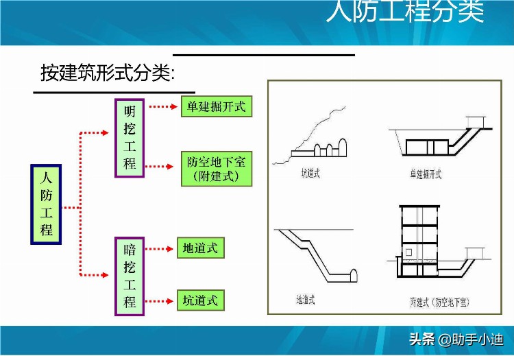 人防工程监理培训与交流（ PDF格式 210页）讲解人防工程的做法