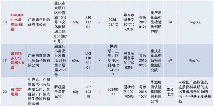 20批次不合格化妆品被通报！涉及资生堂安热沙、卡姿兰BB霜等