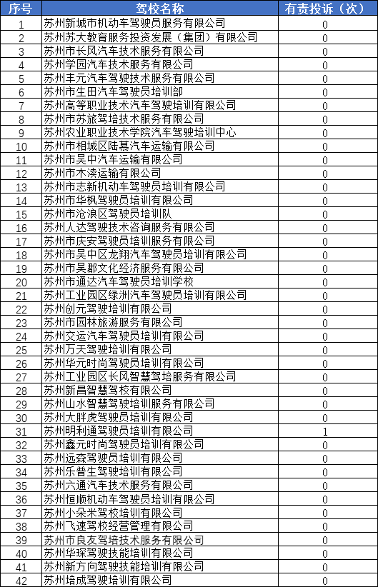 2023年5月份苏州市区驾校培训考试质量情况通报