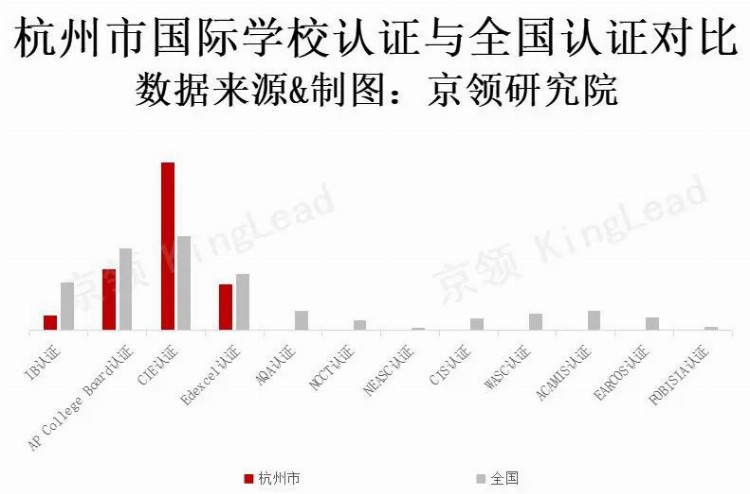 坐拥国内教育三个“全国第一”，杭州国际教育发展如何？