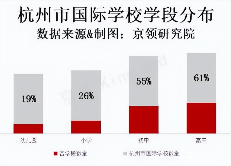 坐拥国内教育三个“全国第一”，杭州国际教育发展如何？