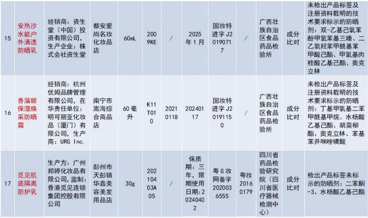 20批次不合格化妆品被通报！涉及资生堂安热沙、卡姿兰BB霜等