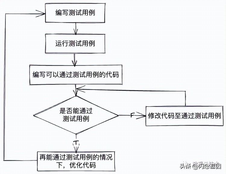 前端自动化测试 —— Jest 测试框架应用