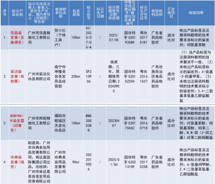 20批次不合格化妆品被通报！涉及资生堂安热沙、卡姿兰BB霜等