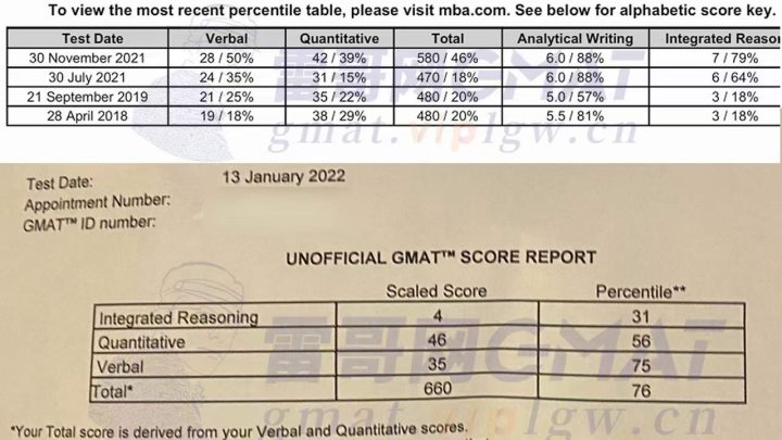 GMAT学了5年，考了5次终于660分上岸！你们说的700 真的简单吗？