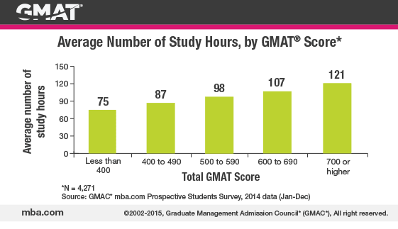 GMAT应该备考多久再去参加考试？｜雷哥GMAT培训