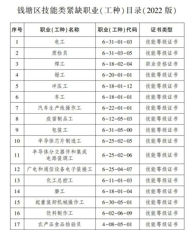 钱塘区这32个职业很紧缺，评定、引进或培训都能拿补贴，最高10万