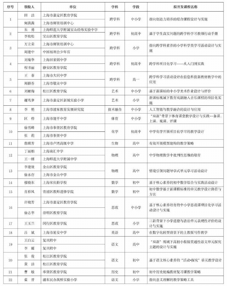 名单公布！这些团队入选2022年上海市教师培训课程团队式研发工作坊