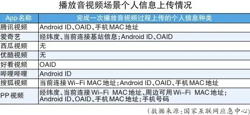 【网络安全】在线影音类App测试报告！这些忙着“偷”你的信息