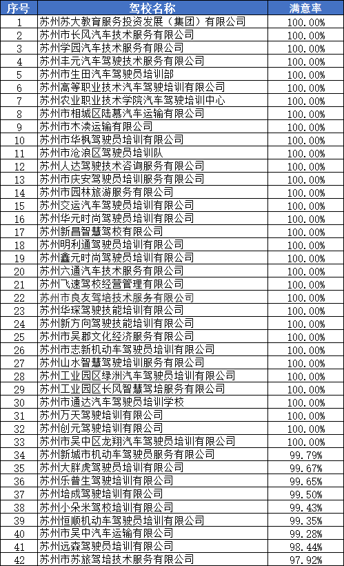 2023年5月份苏州市区驾校培训考试质量情况通报