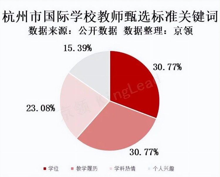 坐拥国内教育三个“全国第一”，杭州国际教育发展如何？