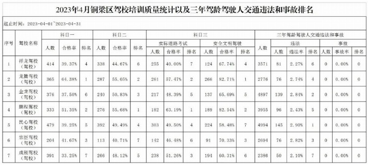 铜梁公安交巡警公布2023年4月辖区驾校机动车驾驶人培训考试情况