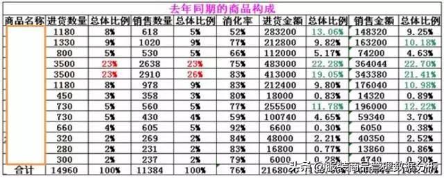 新品到店的上货陈列分析指引