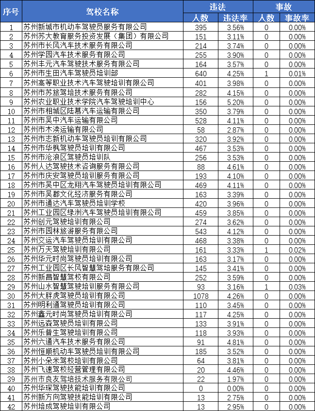 2023年5月份苏州市区驾校培训考试质量情况通报