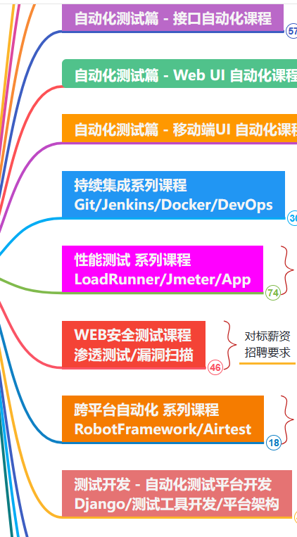 2023拒绝行业内卷！八年软件测试月薪30K*16薪行业心得 想入行必看