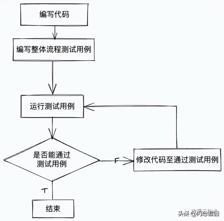 前端自动化测试 —— Jest 测试框架应用