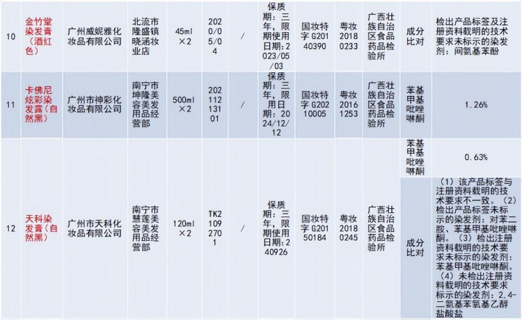 20批次不合格化妆品被通报！涉及资生堂安热沙、卡姿兰BB霜等