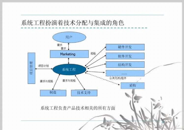 流程管理培训课件