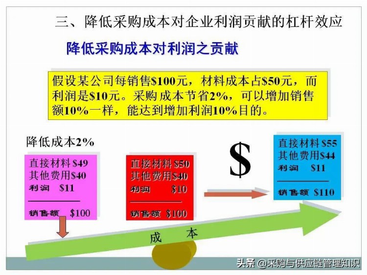 超级干货：采购及供应链管理PPT分享