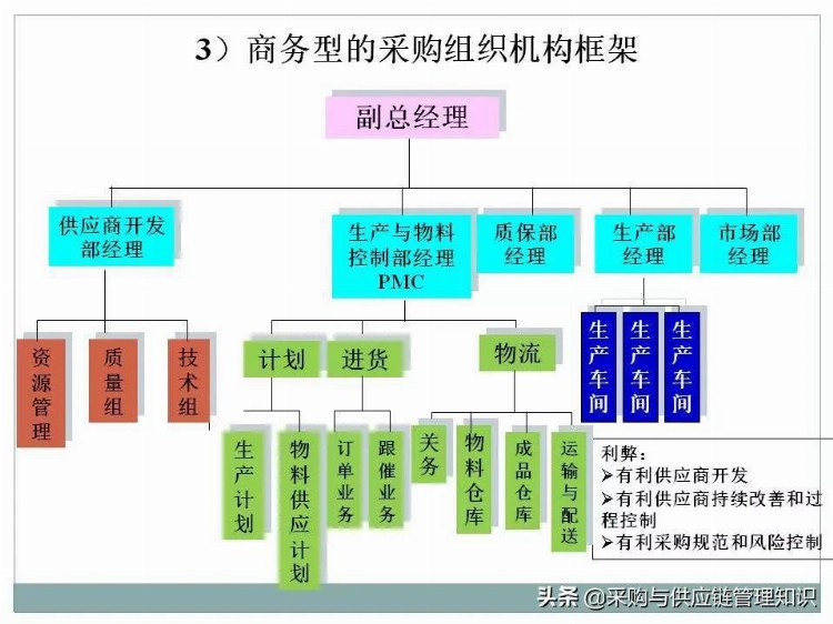 超级干货：采购及供应链管理PPT分享