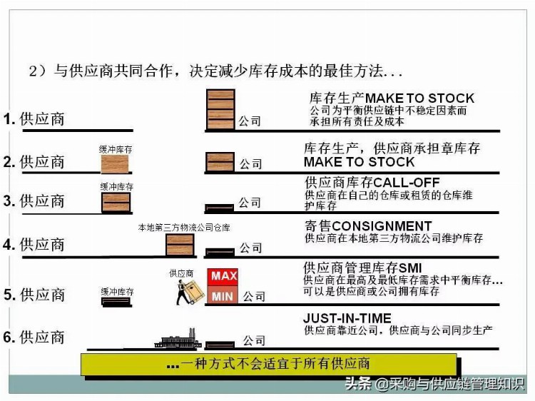 超级干货：采购及供应链管理PPT分享