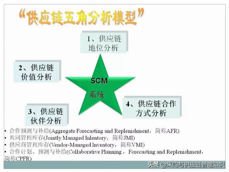 超级干货：采购及供应链管理PPT分享