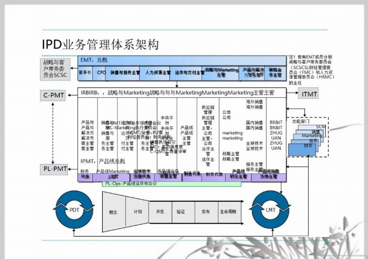 流程管理培训课件