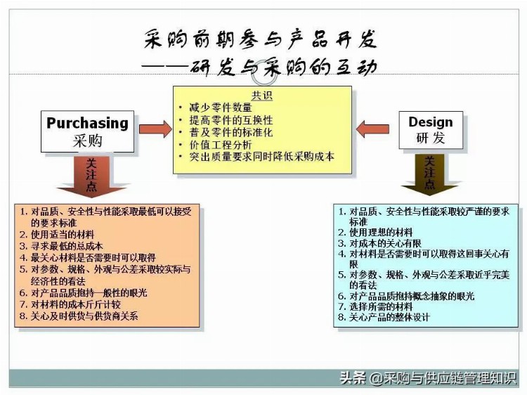 超级干货：采购及供应链管理PPT分享