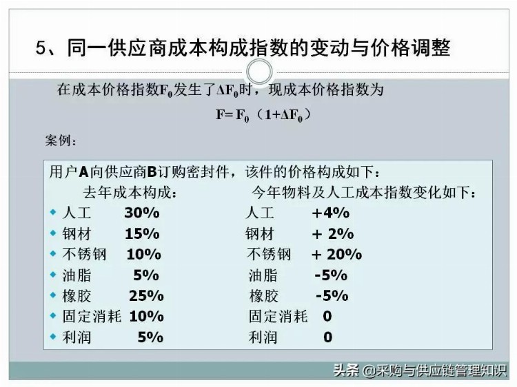 超级干货：采购及供应链管理PPT分享