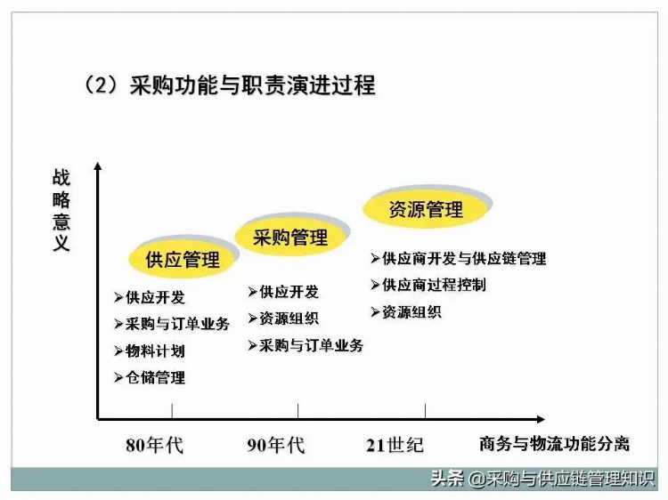 超级干货：采购及供应链管理PPT分享