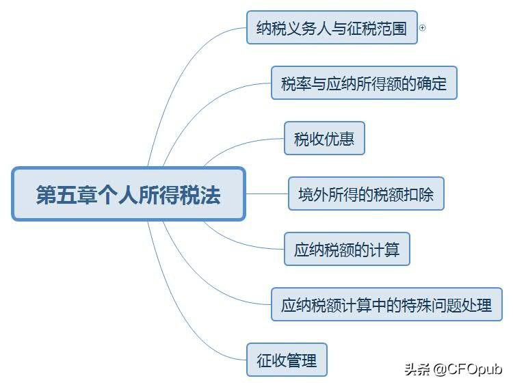 一起学注会（税法-综合性业务的个人所得税处理）