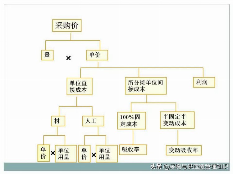 超级干货：采购及供应链管理PPT分享