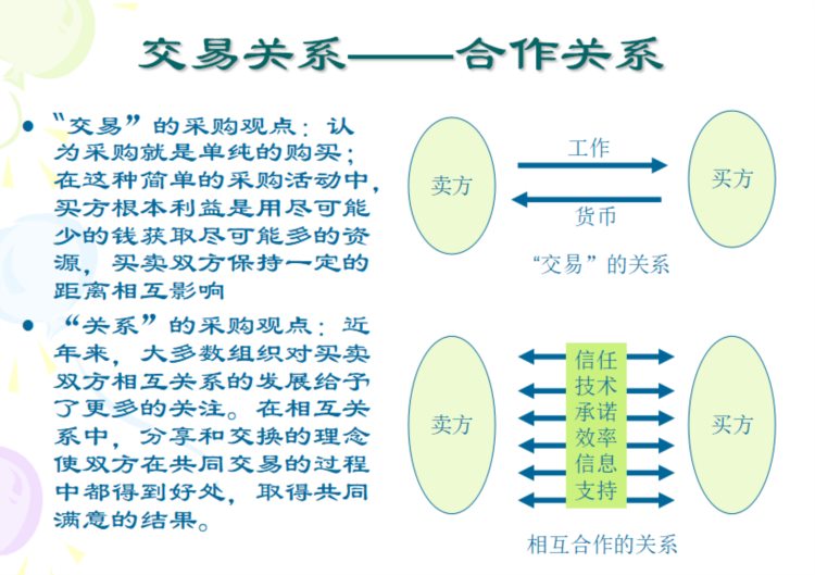 采购管理的实战技能培训教材