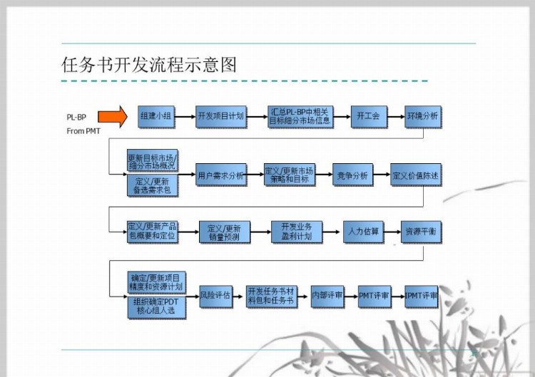 流程管理培训课件